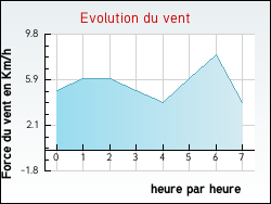 Evolution du vent de la ville G�us-d'Oloron